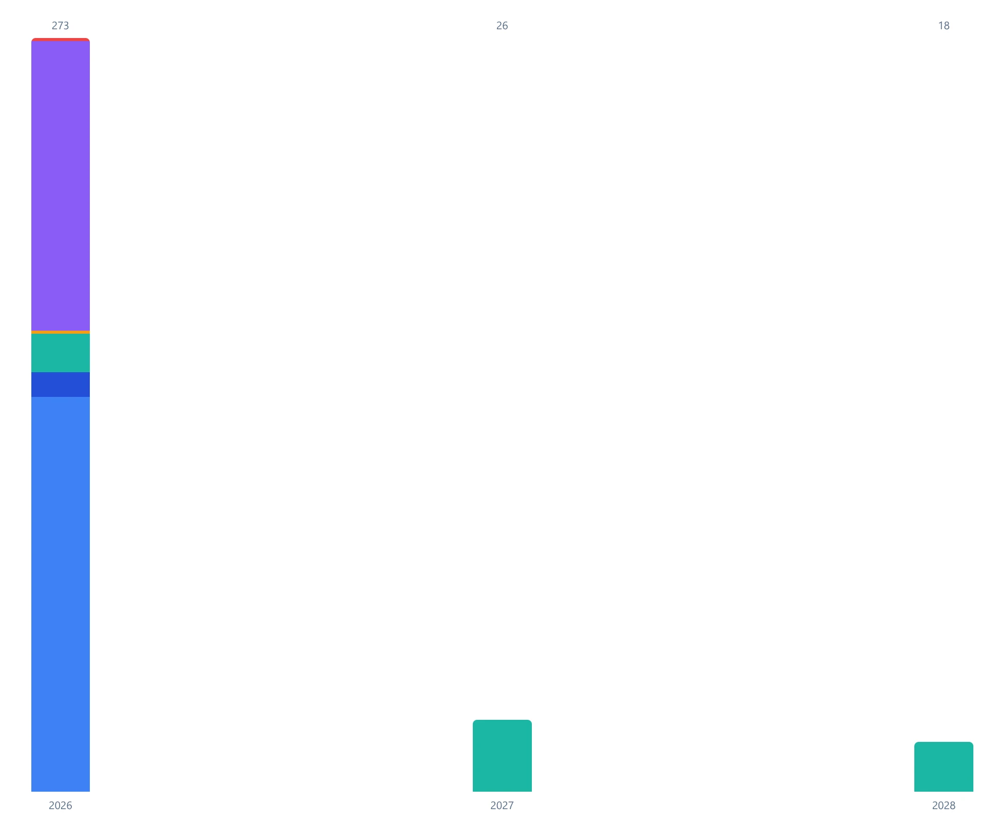 Histogramm einer Explore-Ansicht mit zeitlich verteilten Treffern aus verschiedenen Datentypen