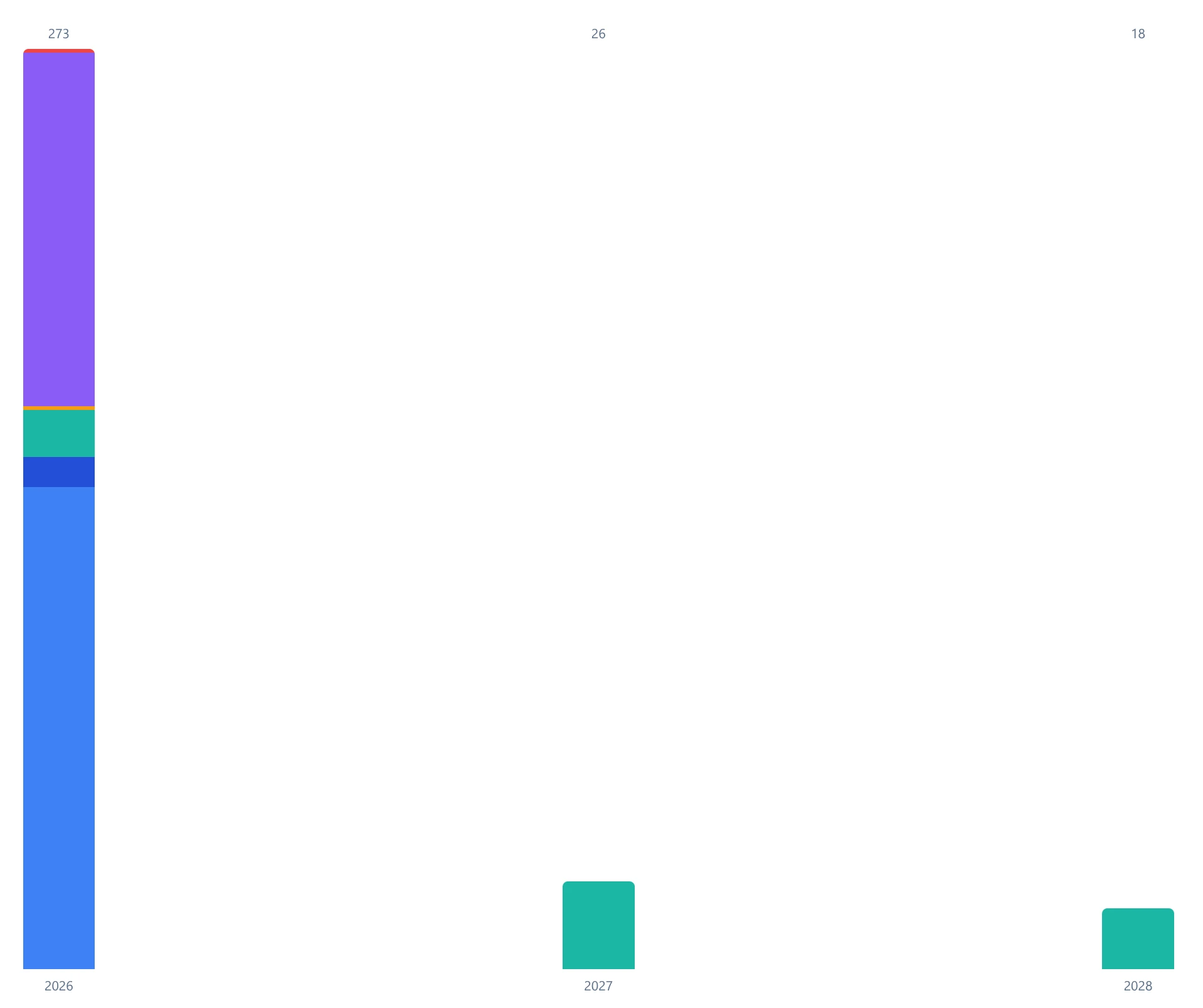 Histogram in an Explore view showing results from different data types over time